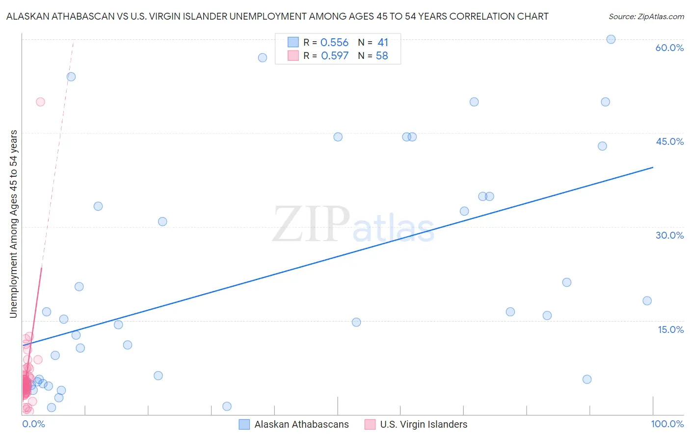 Alaskan Athabascan vs U.S. Virgin Islander Unemployment Among Ages 45 to 54 years