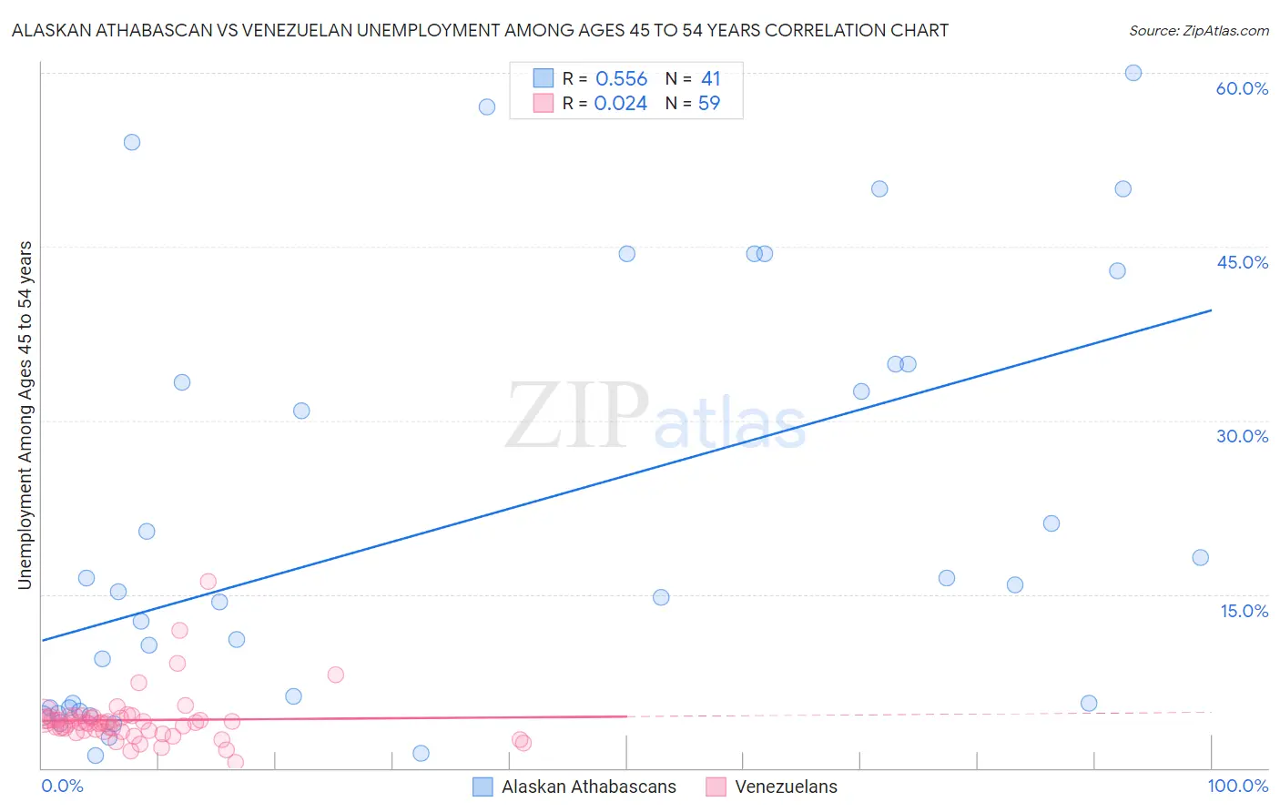 Alaskan Athabascan vs Venezuelan Unemployment Among Ages 45 to 54 years