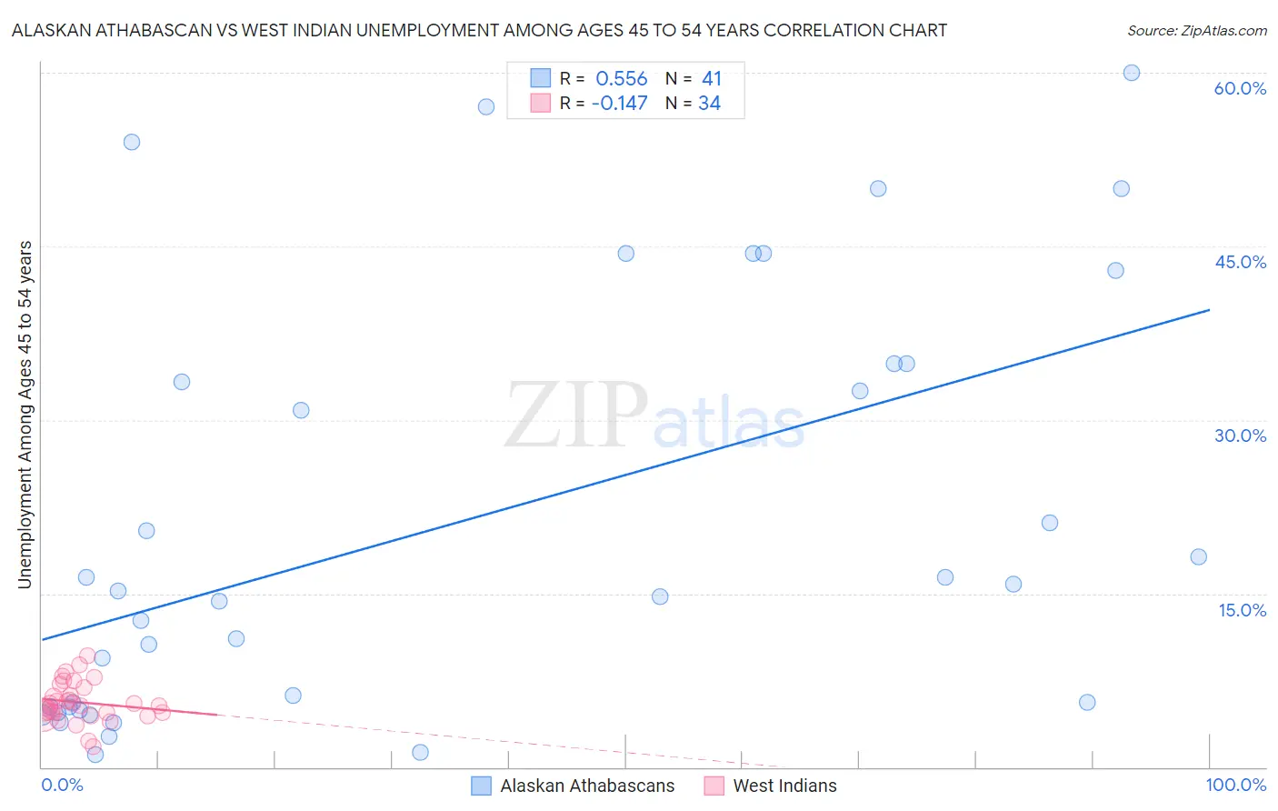 Alaskan Athabascan vs West Indian Unemployment Among Ages 45 to 54 years
