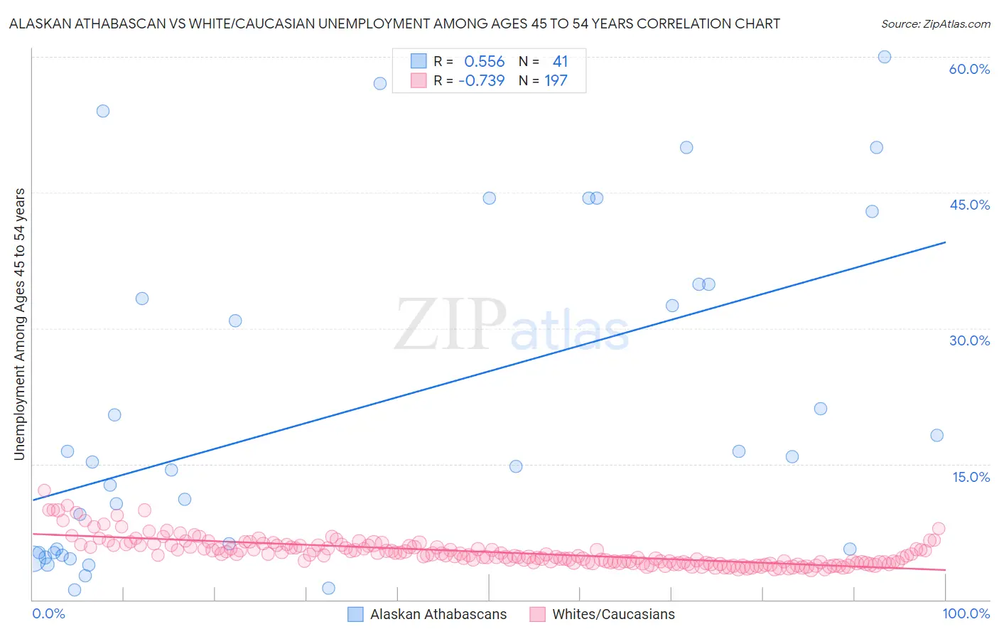 Alaskan Athabascan vs White/Caucasian Unemployment Among Ages 45 to 54 years