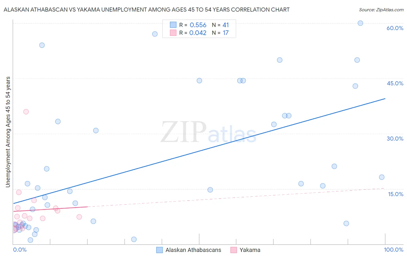 Alaskan Athabascan vs Yakama Unemployment Among Ages 45 to 54 years