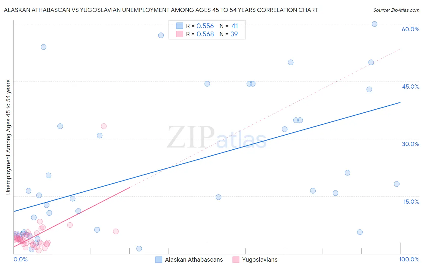 Alaskan Athabascan vs Yugoslavian Unemployment Among Ages 45 to 54 years