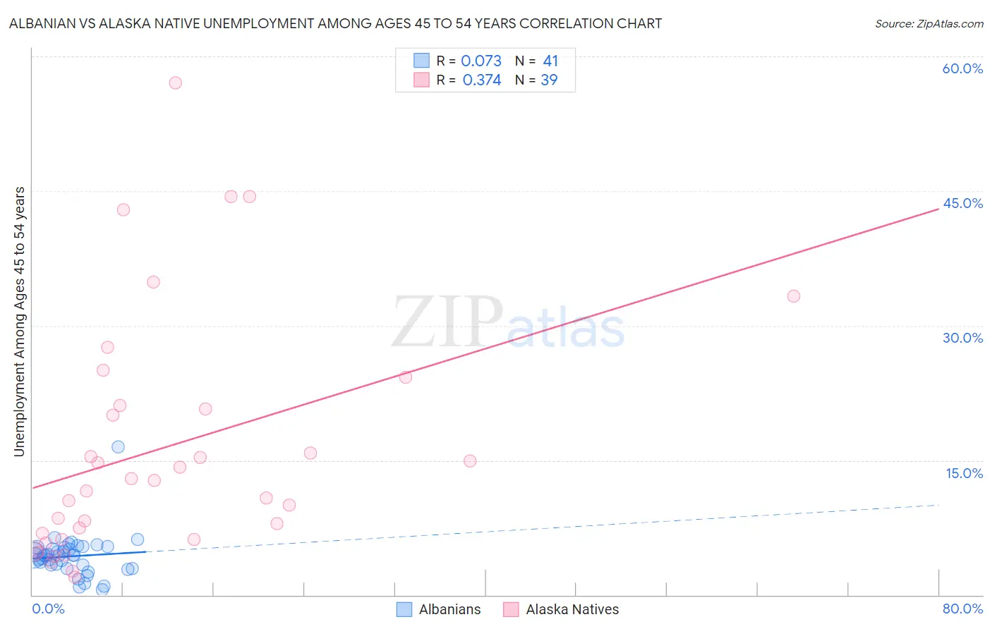 Albanian vs Alaska Native Unemployment Among Ages 45 to 54 years