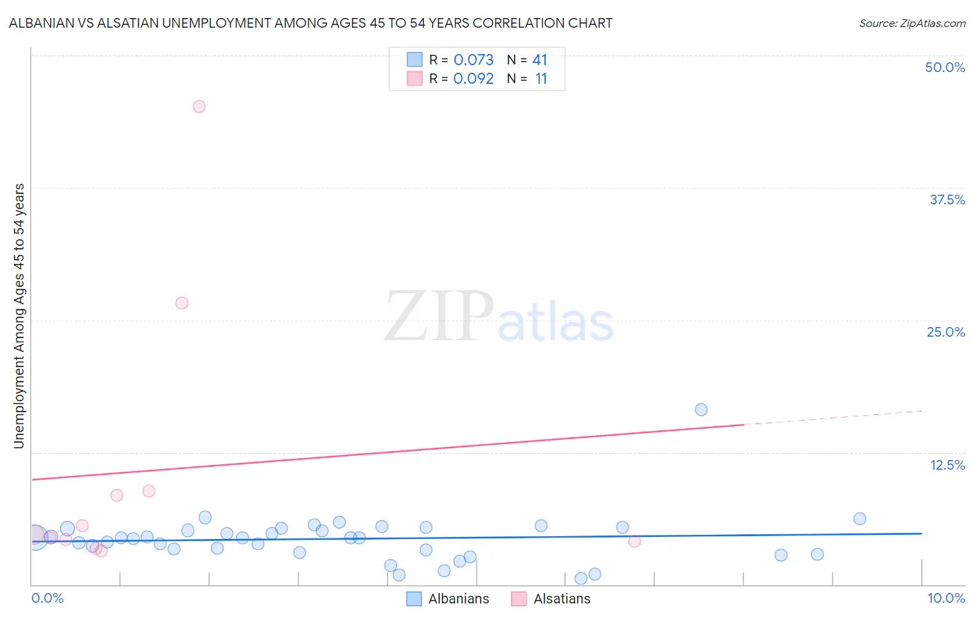 Albanian vs Alsatian Unemployment Among Ages 45 to 54 years