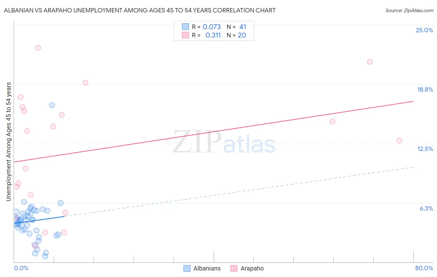 Albanian vs Arapaho Unemployment Among Ages 45 to 54 years