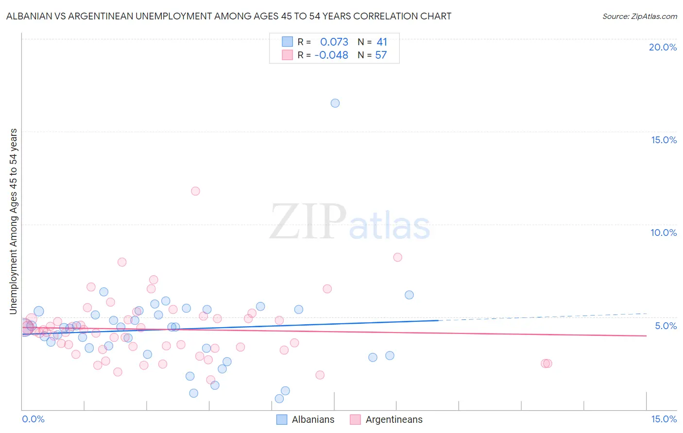 Albanian vs Argentinean Unemployment Among Ages 45 to 54 years