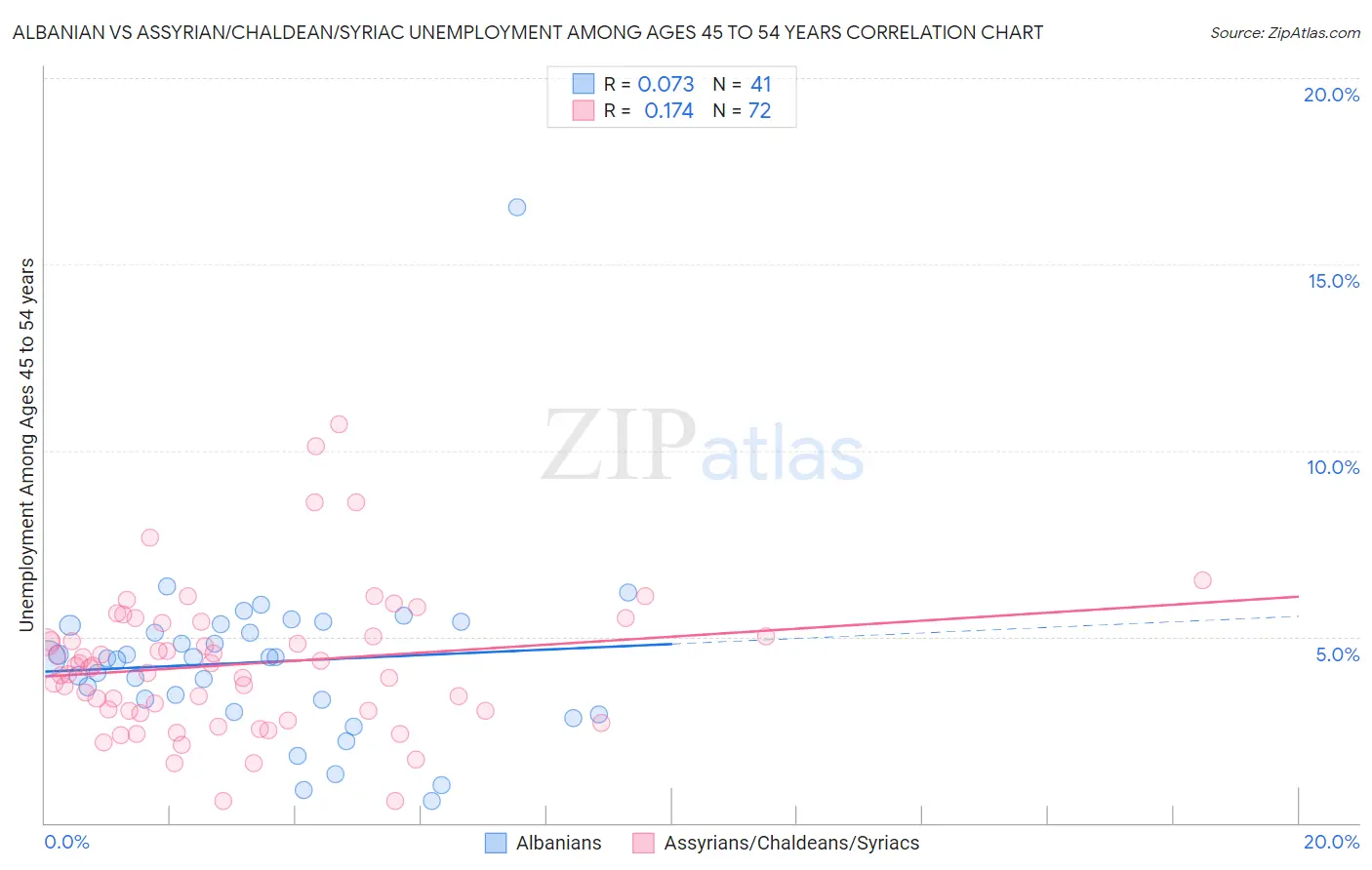 Albanian vs Assyrian/Chaldean/Syriac Unemployment Among Ages 45 to 54 years