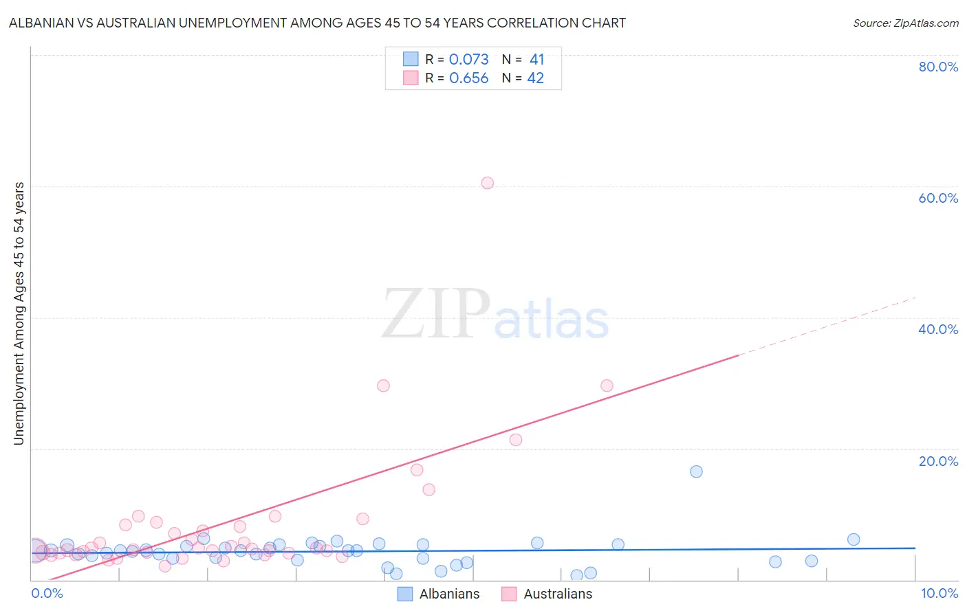 Albanian vs Australian Unemployment Among Ages 45 to 54 years