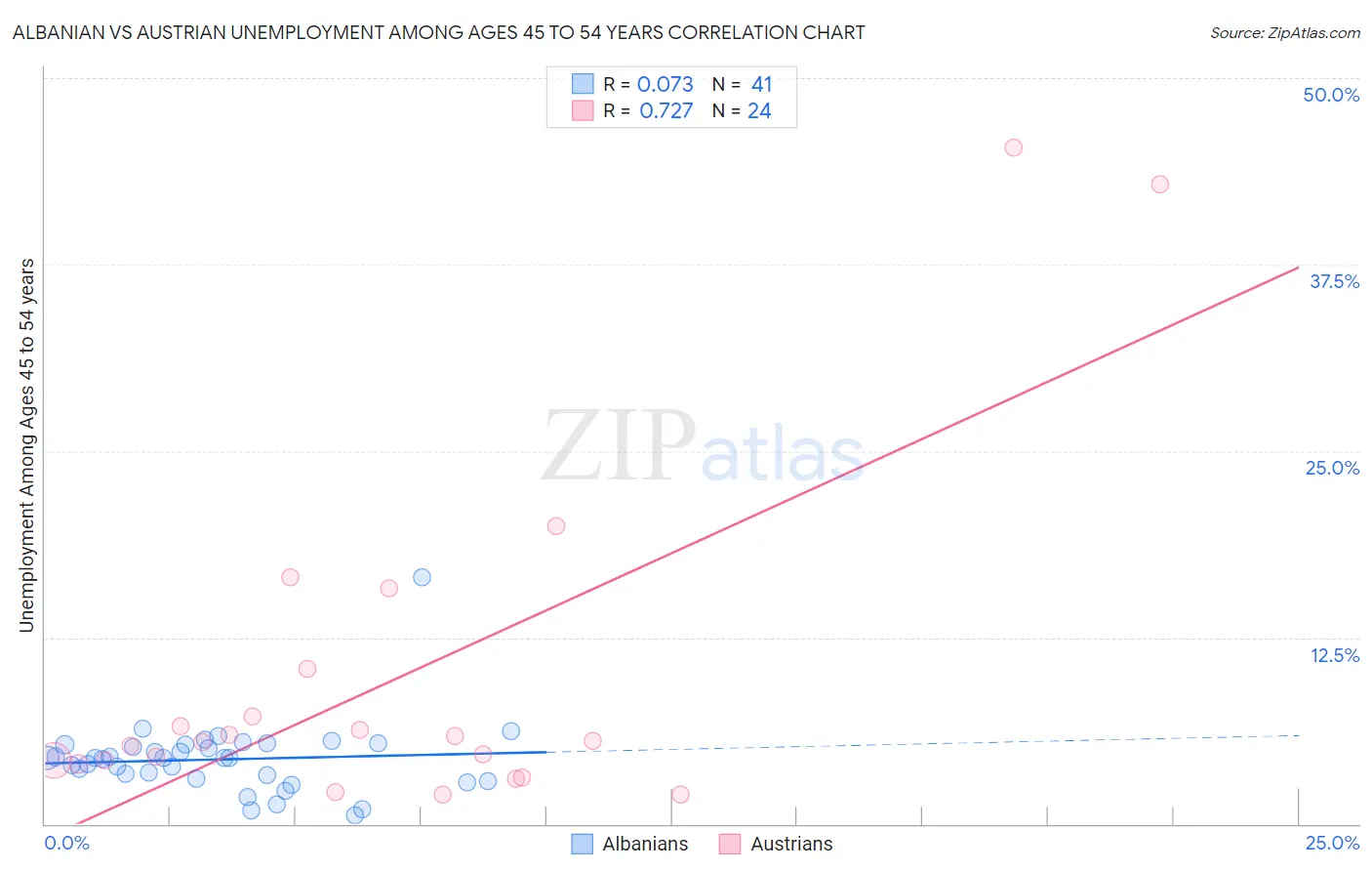 Albanian vs Austrian Unemployment Among Ages 45 to 54 years