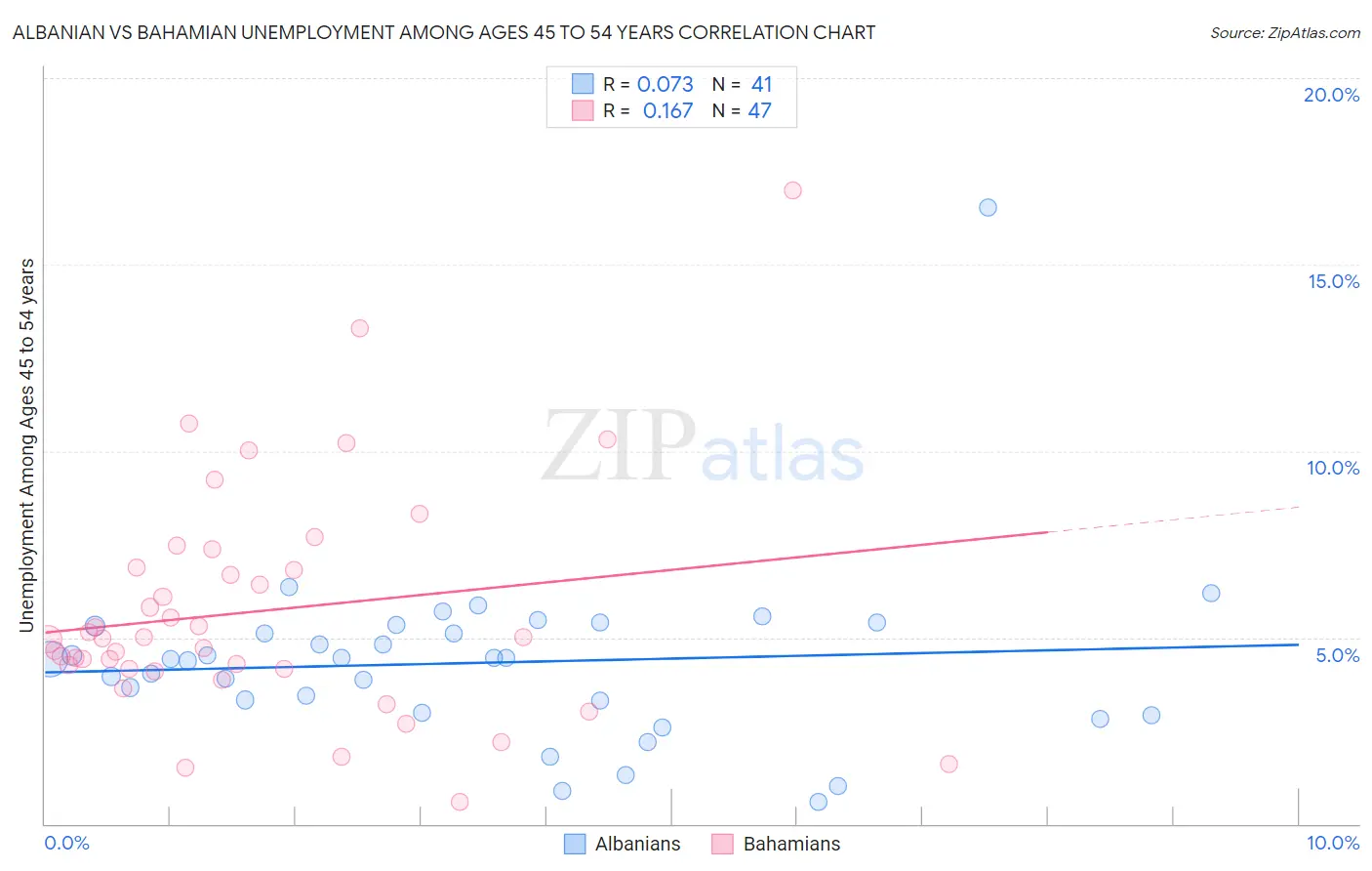Albanian vs Bahamian Unemployment Among Ages 45 to 54 years