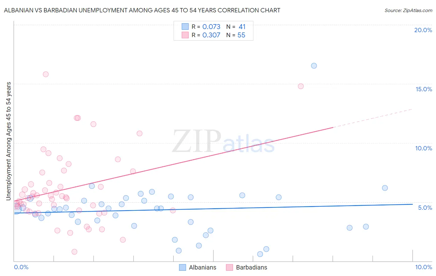 Albanian vs Barbadian Unemployment Among Ages 45 to 54 years