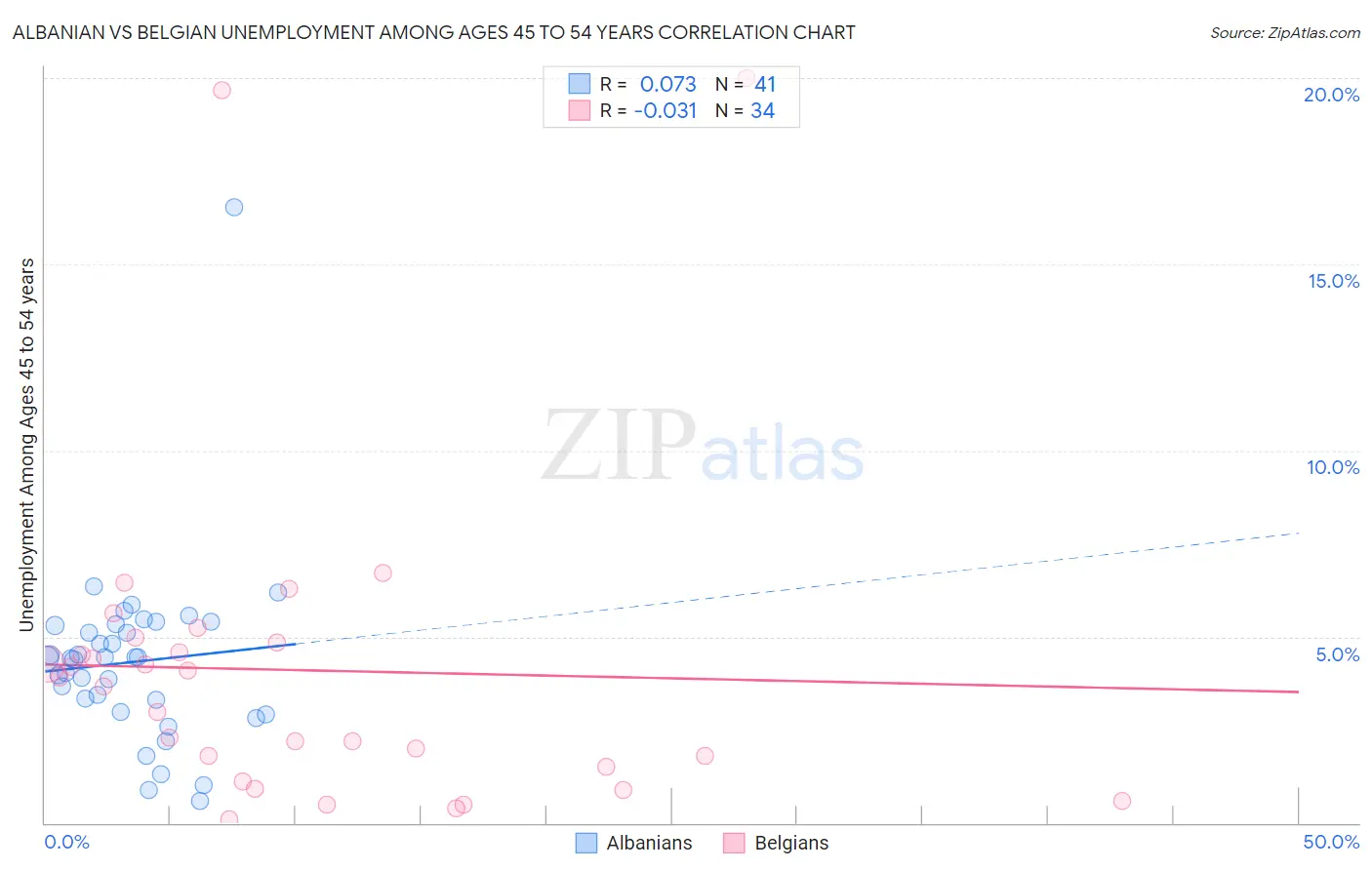 Albanian vs Belgian Unemployment Among Ages 45 to 54 years