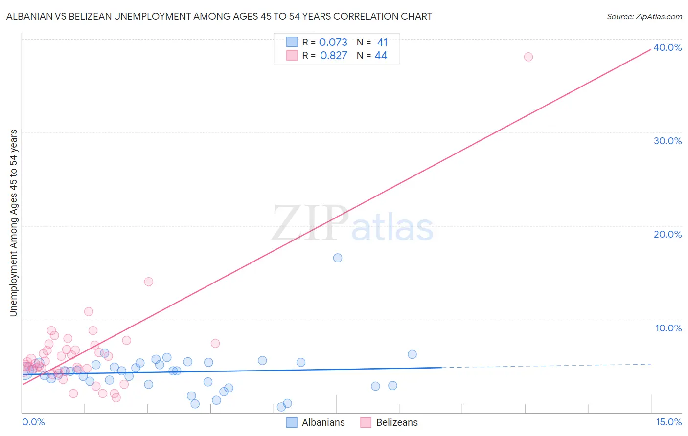 Albanian vs Belizean Unemployment Among Ages 45 to 54 years