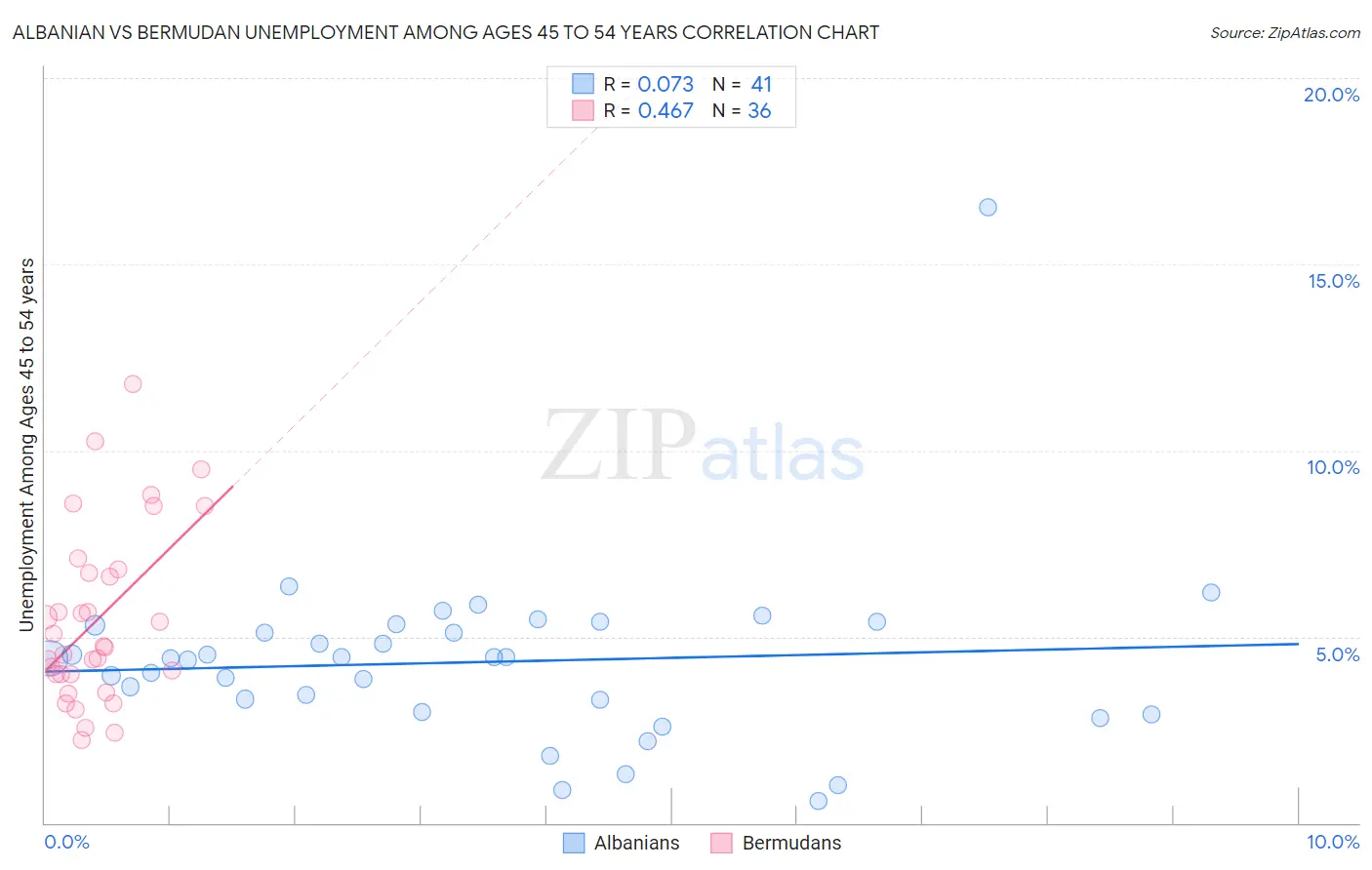 Albanian vs Bermudan Unemployment Among Ages 45 to 54 years