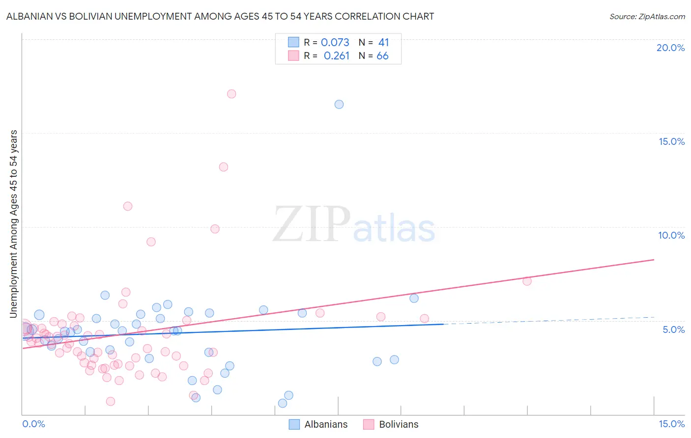 Albanian vs Bolivian Unemployment Among Ages 45 to 54 years