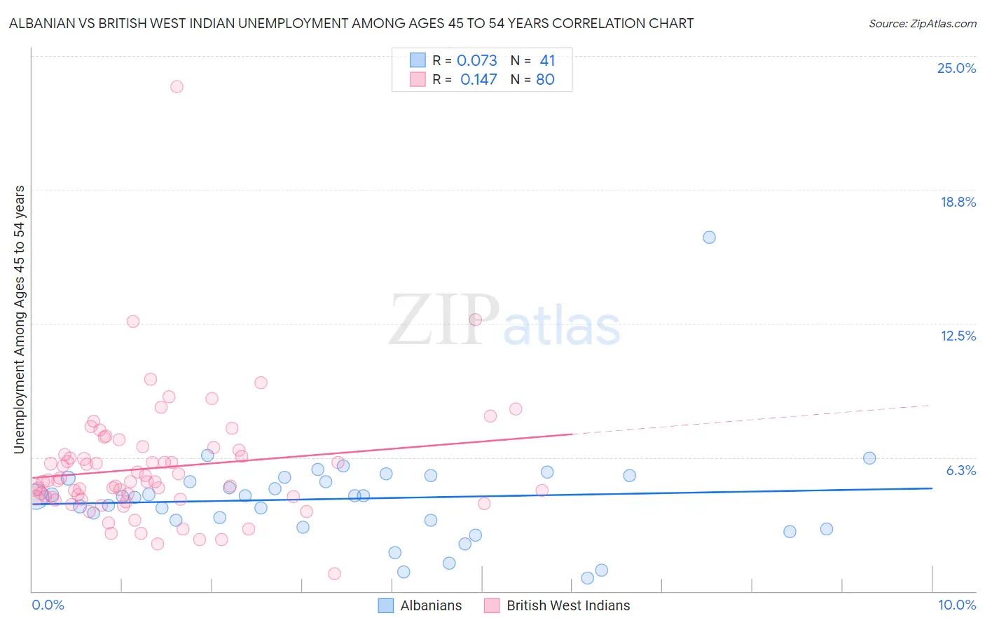 Albanian vs British West Indian Unemployment Among Ages 45 to 54 years