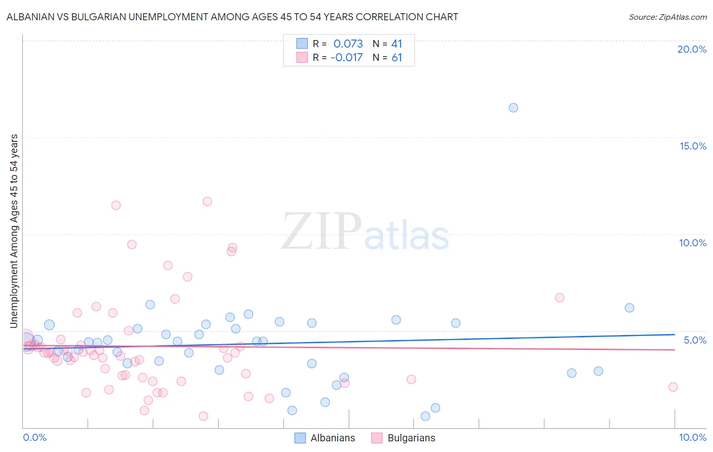 Albanian vs Bulgarian Unemployment Among Ages 45 to 54 years