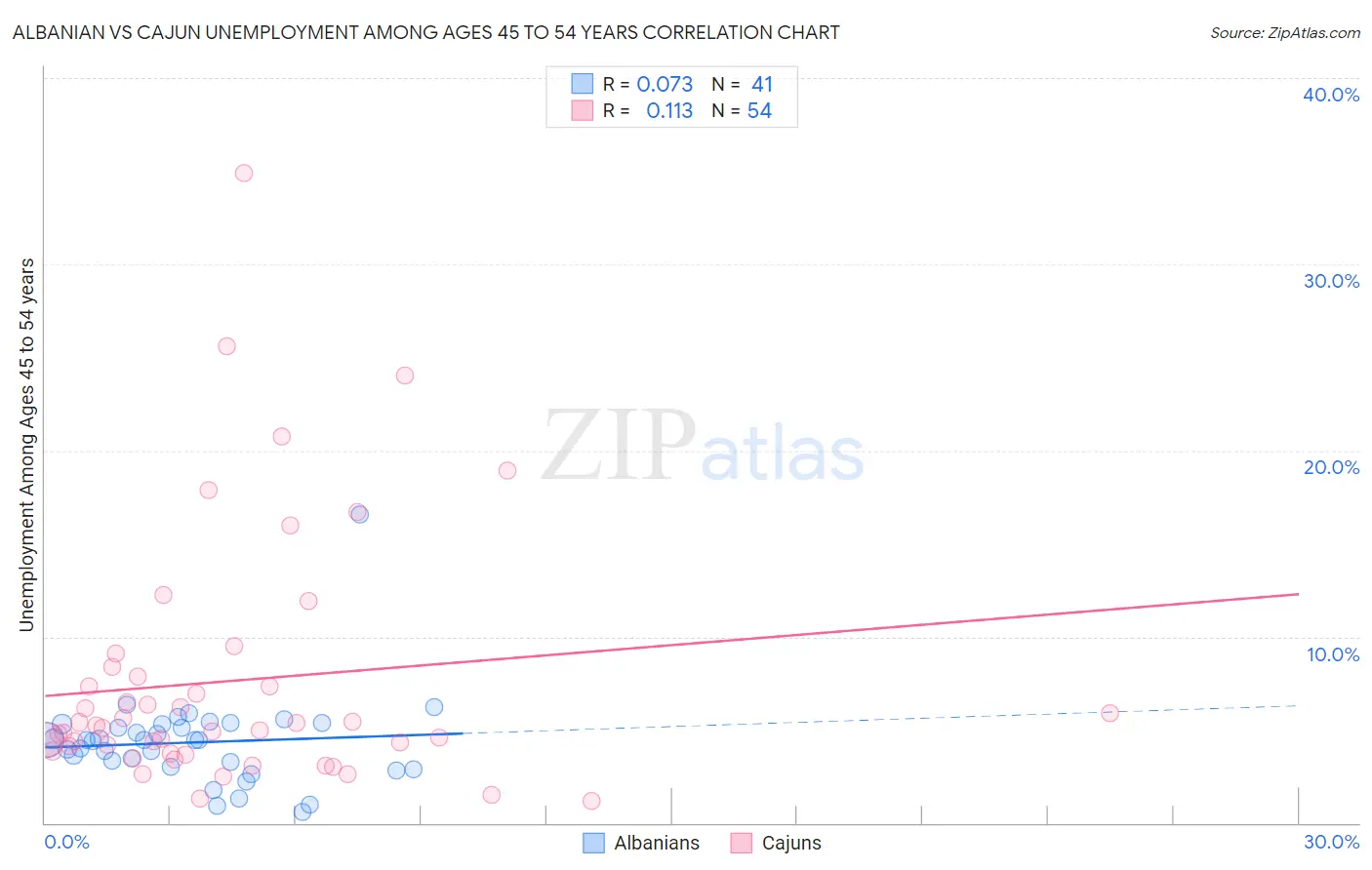 Albanian vs Cajun Unemployment Among Ages 45 to 54 years