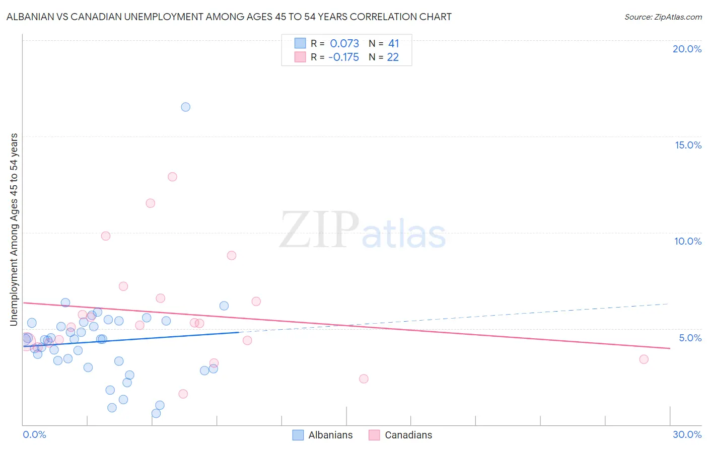 Albanian vs Canadian Unemployment Among Ages 45 to 54 years