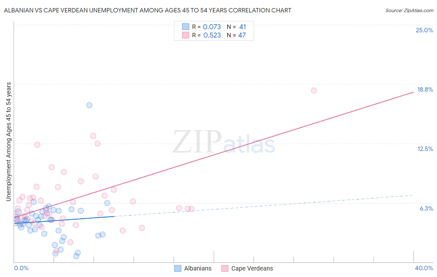 Albanian vs Cape Verdean Unemployment Among Ages 45 to 54 years