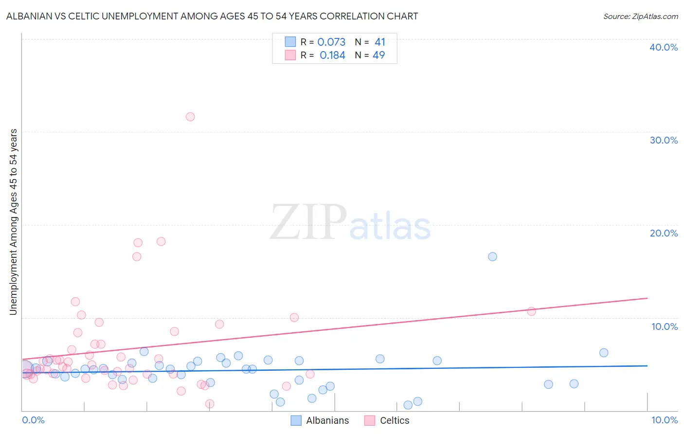 Albanian vs Celtic Unemployment Among Ages 45 to 54 years