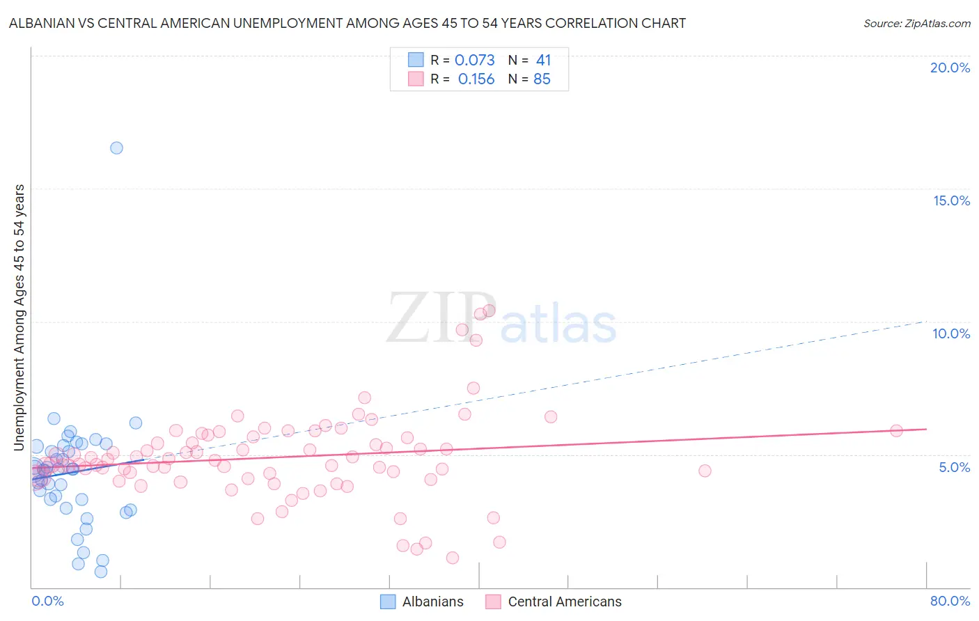 Albanian vs Central American Unemployment Among Ages 45 to 54 years