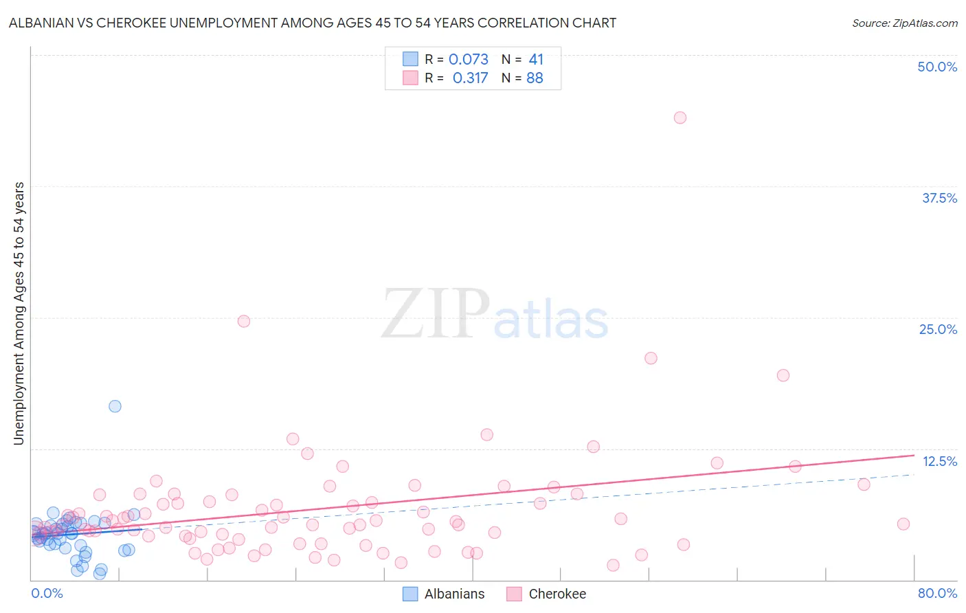 Albanian vs Cherokee Unemployment Among Ages 45 to 54 years