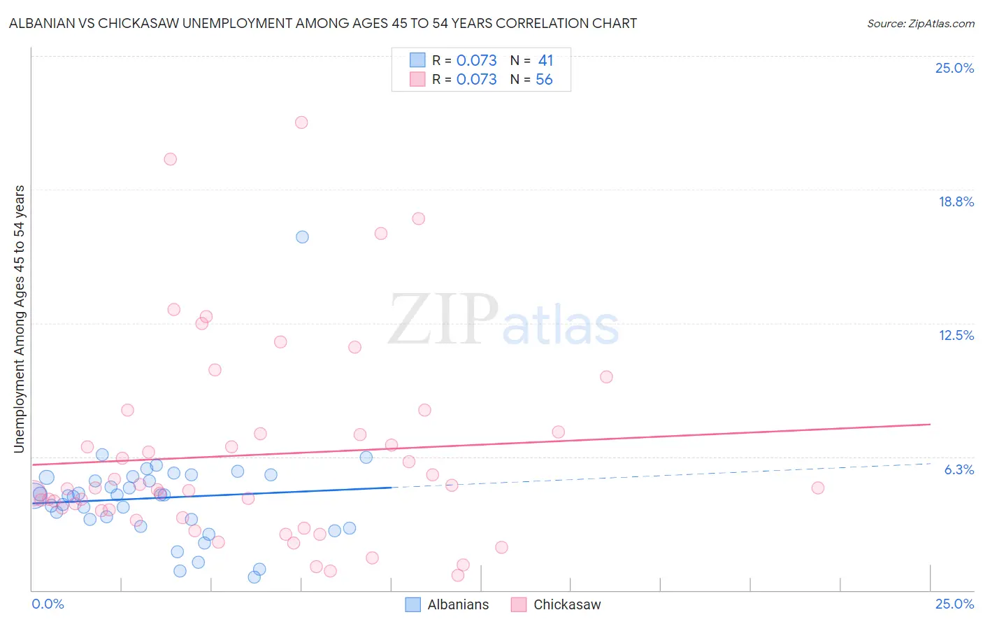 Albanian vs Chickasaw Unemployment Among Ages 45 to 54 years