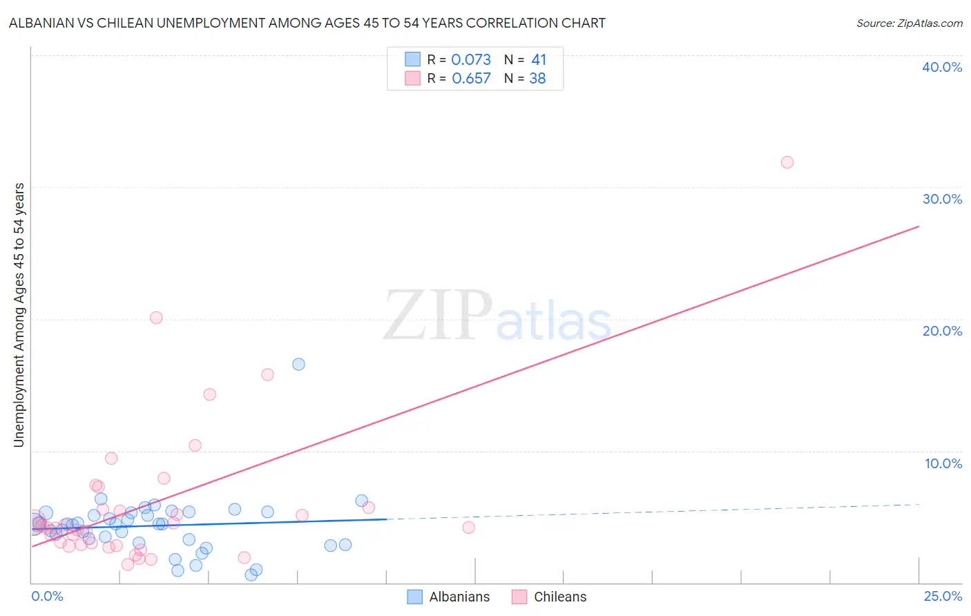 Albanian vs Chilean Unemployment Among Ages 45 to 54 years