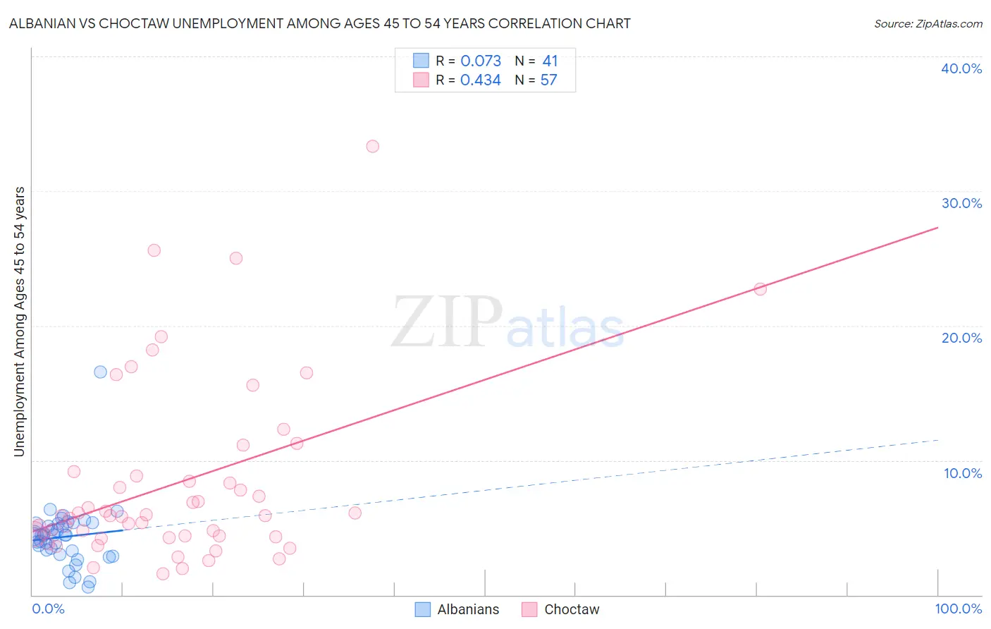 Albanian vs Choctaw Unemployment Among Ages 45 to 54 years