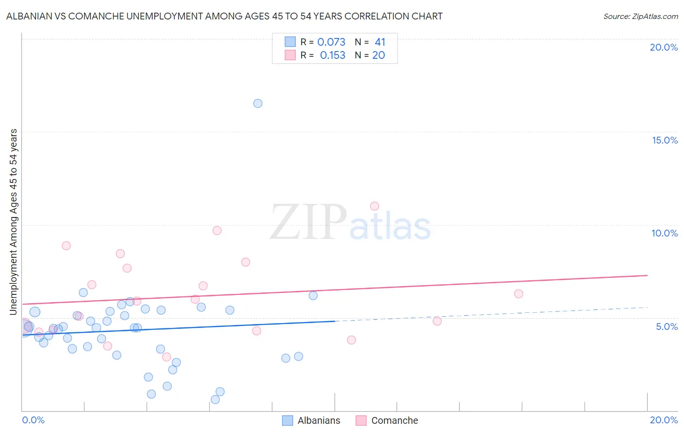 Albanian vs Comanche Unemployment Among Ages 45 to 54 years