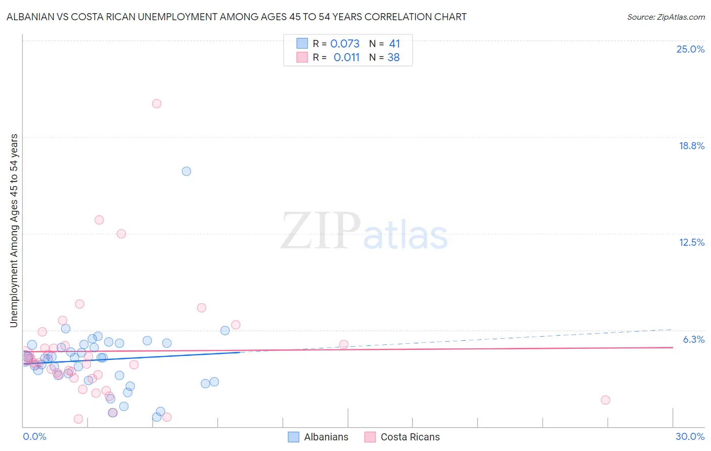 Albanian vs Costa Rican Unemployment Among Ages 45 to 54 years