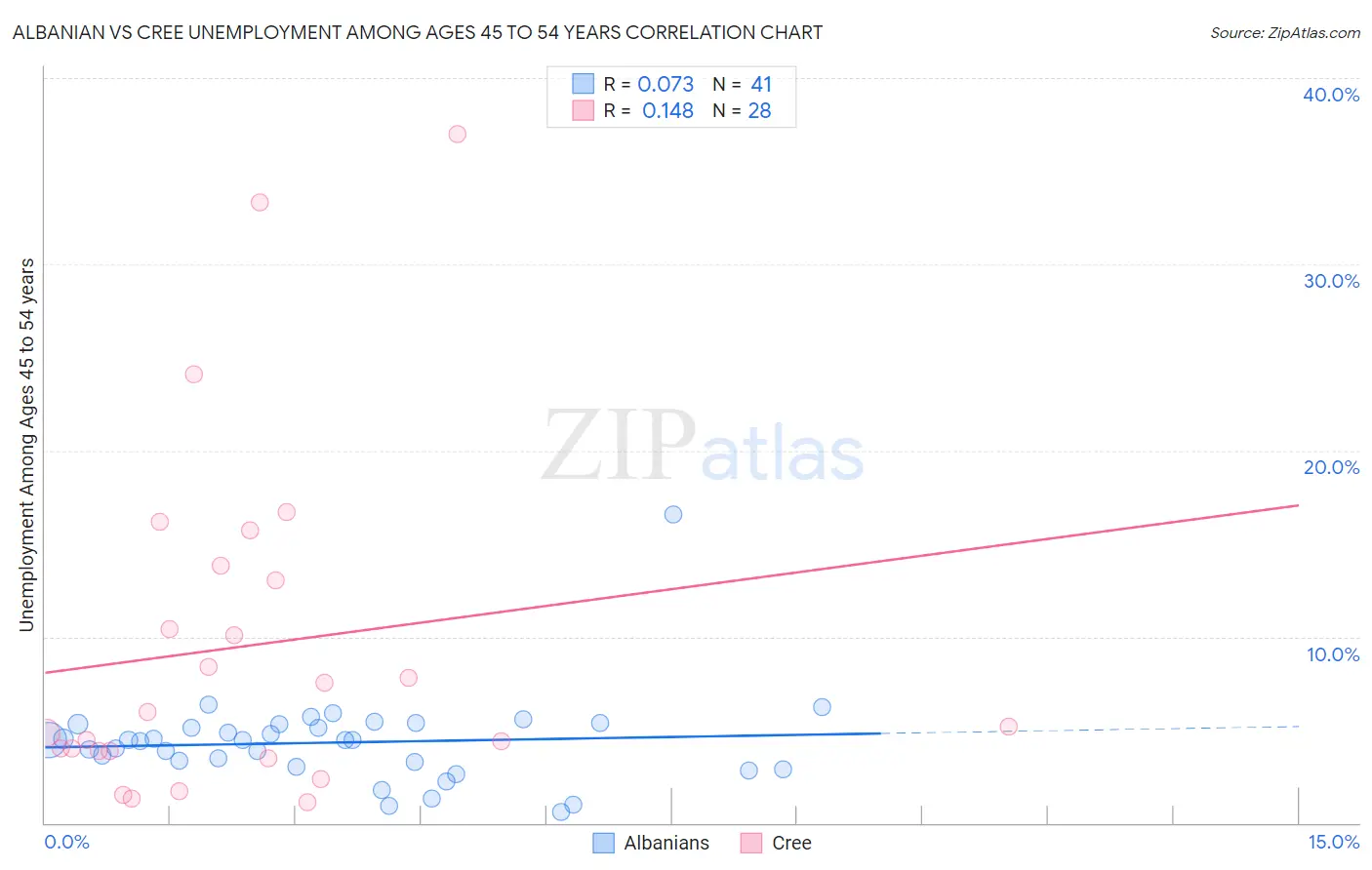 Albanian vs Cree Unemployment Among Ages 45 to 54 years