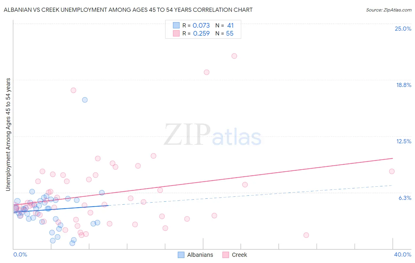 Albanian vs Creek Unemployment Among Ages 45 to 54 years