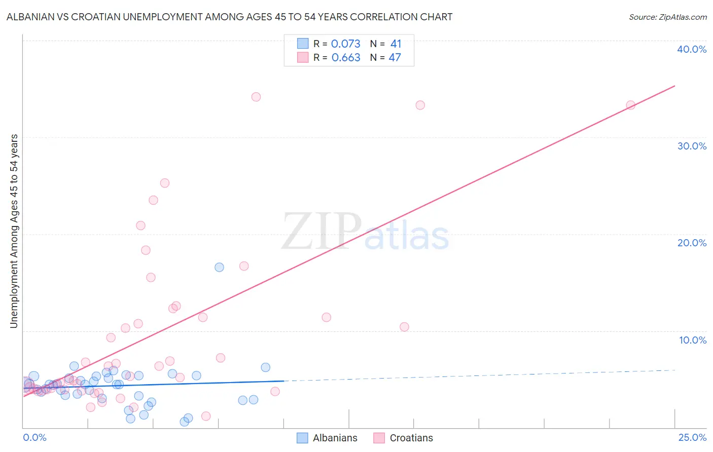 Albanian vs Croatian Unemployment Among Ages 45 to 54 years