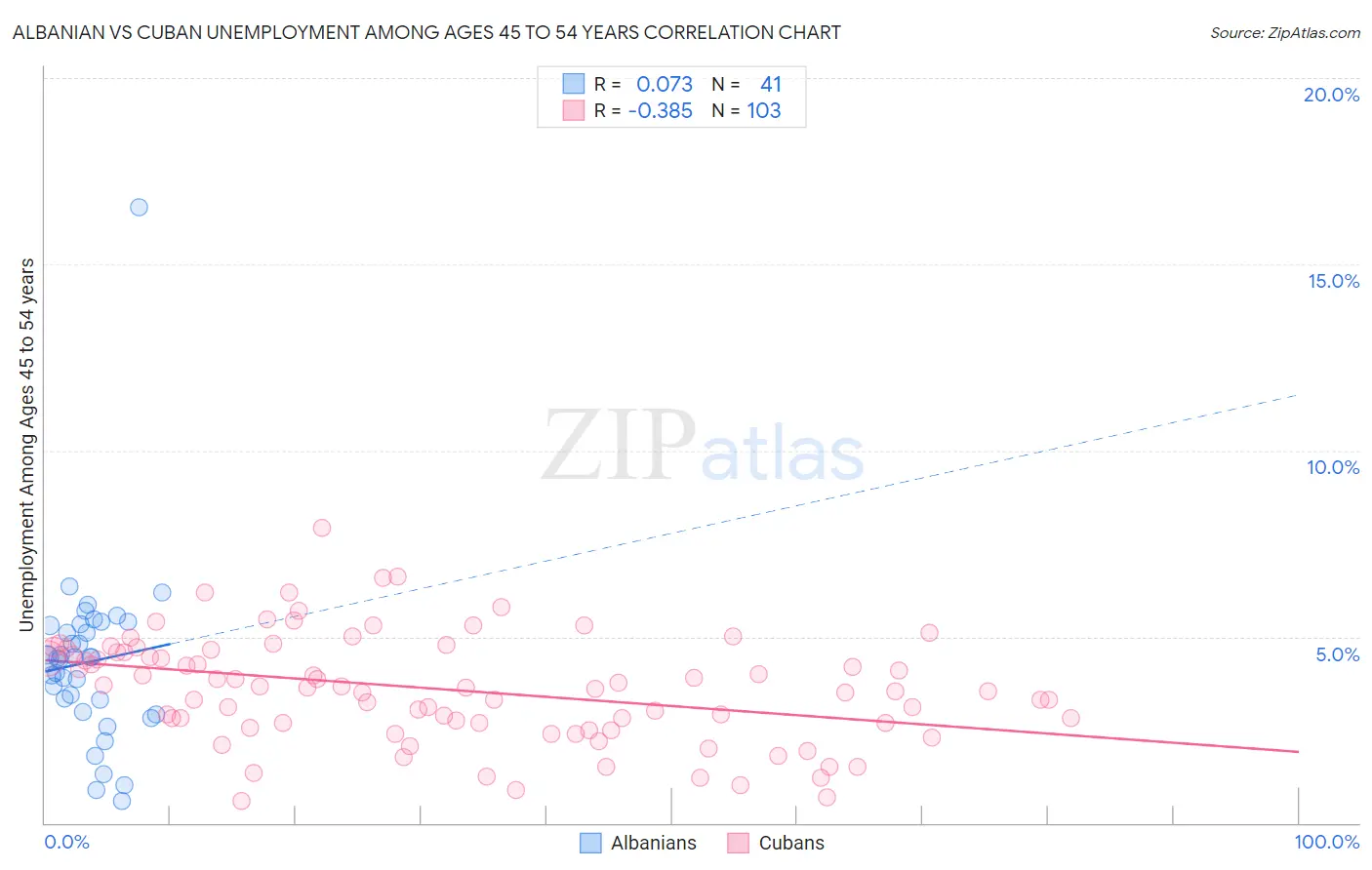 Albanian vs Cuban Unemployment Among Ages 45 to 54 years