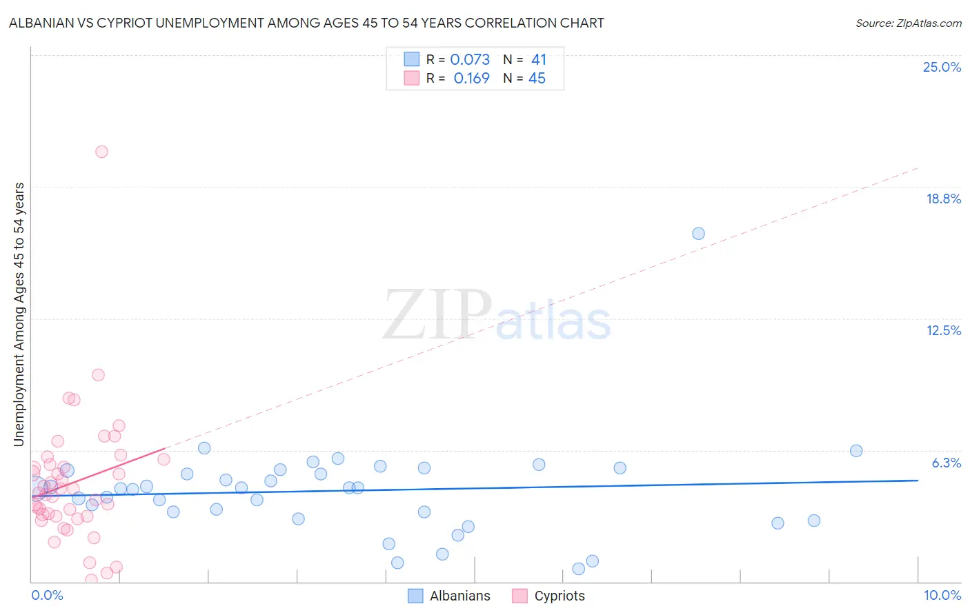 Albanian vs Cypriot Unemployment Among Ages 45 to 54 years