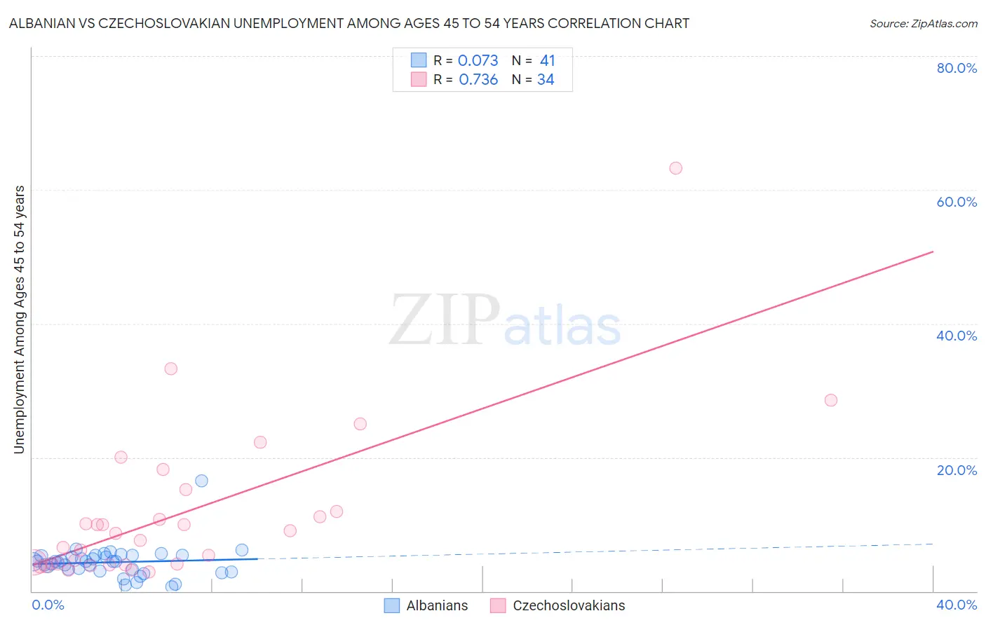 Albanian vs Czechoslovakian Unemployment Among Ages 45 to 54 years