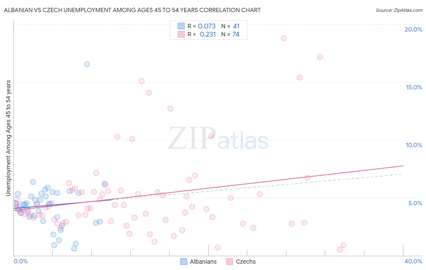 Albanian vs Czech Unemployment Among Ages 45 to 54 years