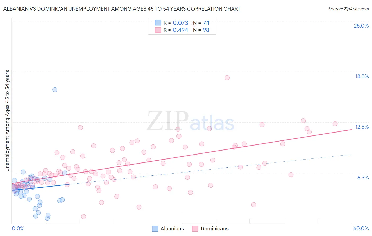 Albanian vs Dominican Unemployment Among Ages 45 to 54 years