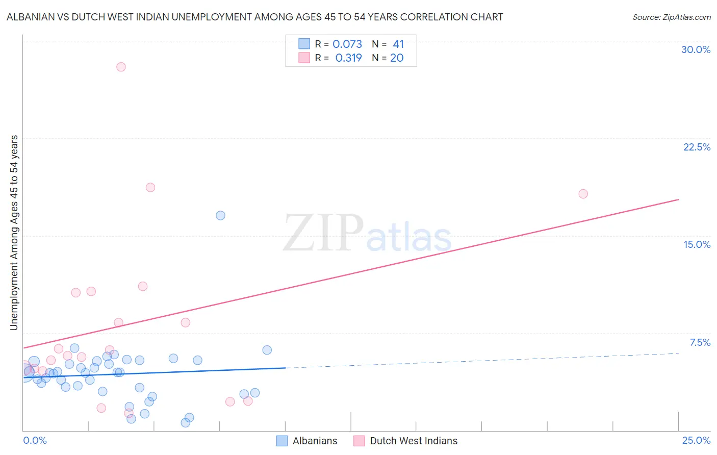 Albanian vs Dutch West Indian Unemployment Among Ages 45 to 54 years