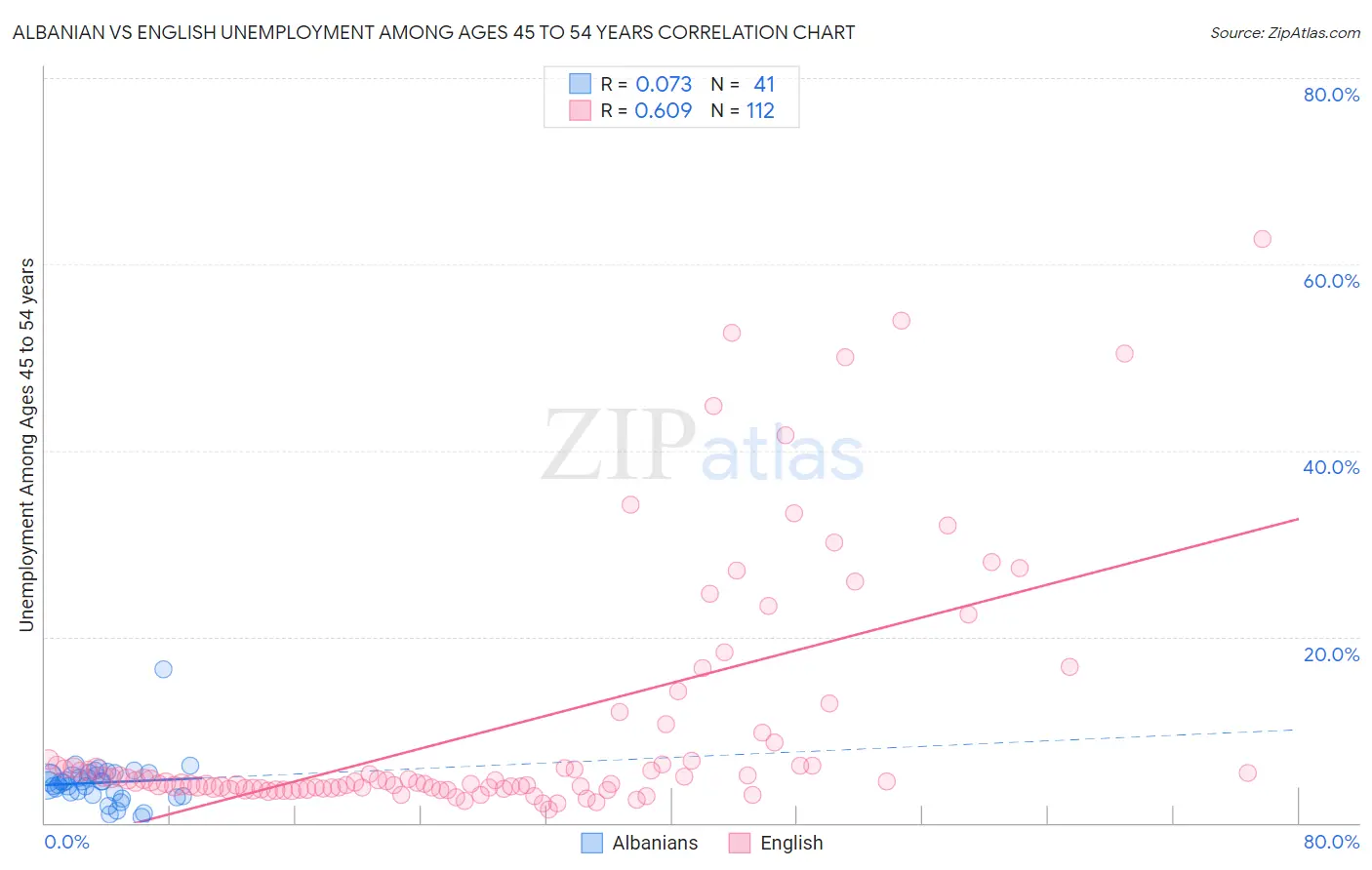 Albanian vs English Unemployment Among Ages 45 to 54 years