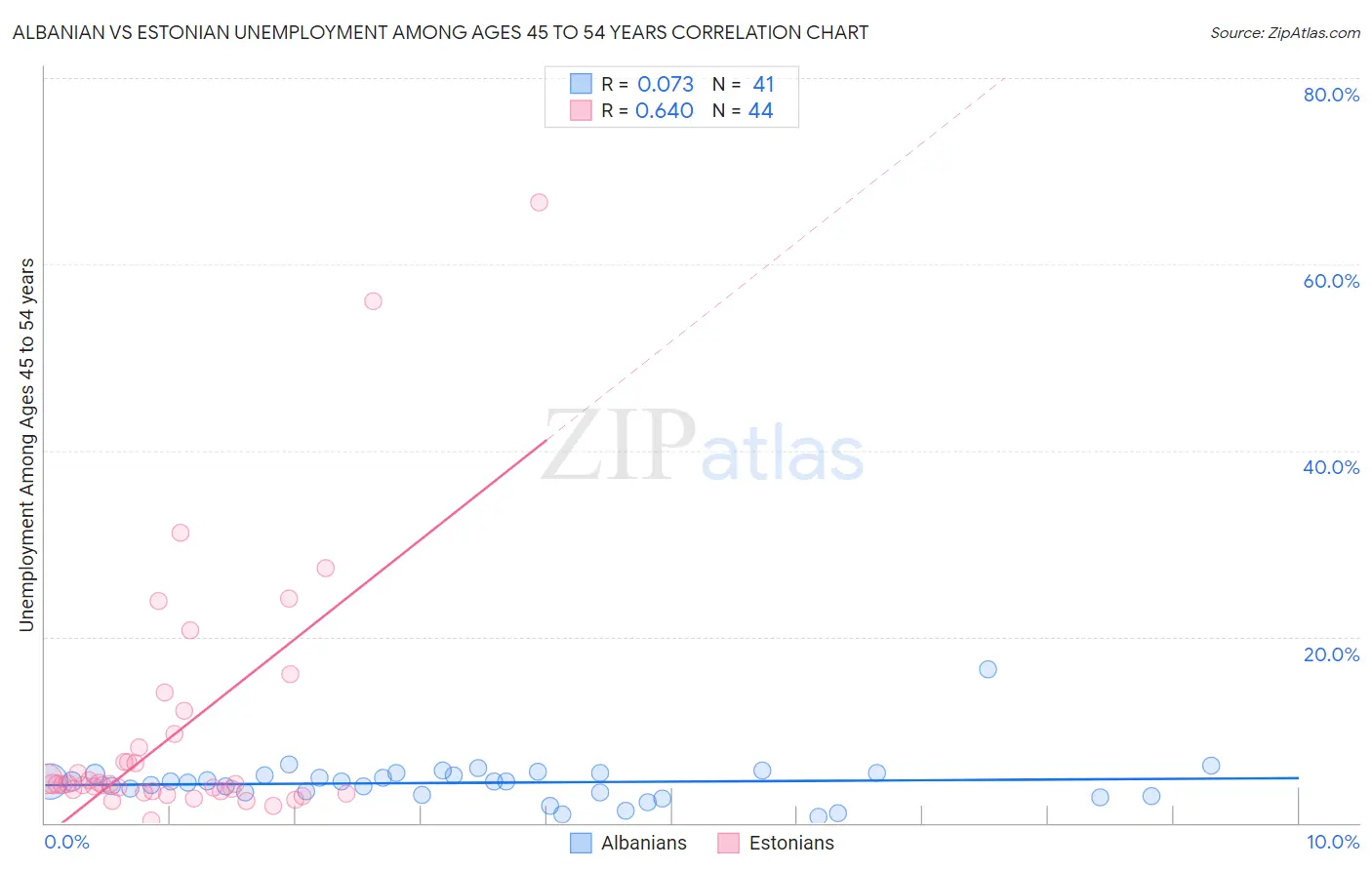 Albanian vs Estonian Unemployment Among Ages 45 to 54 years