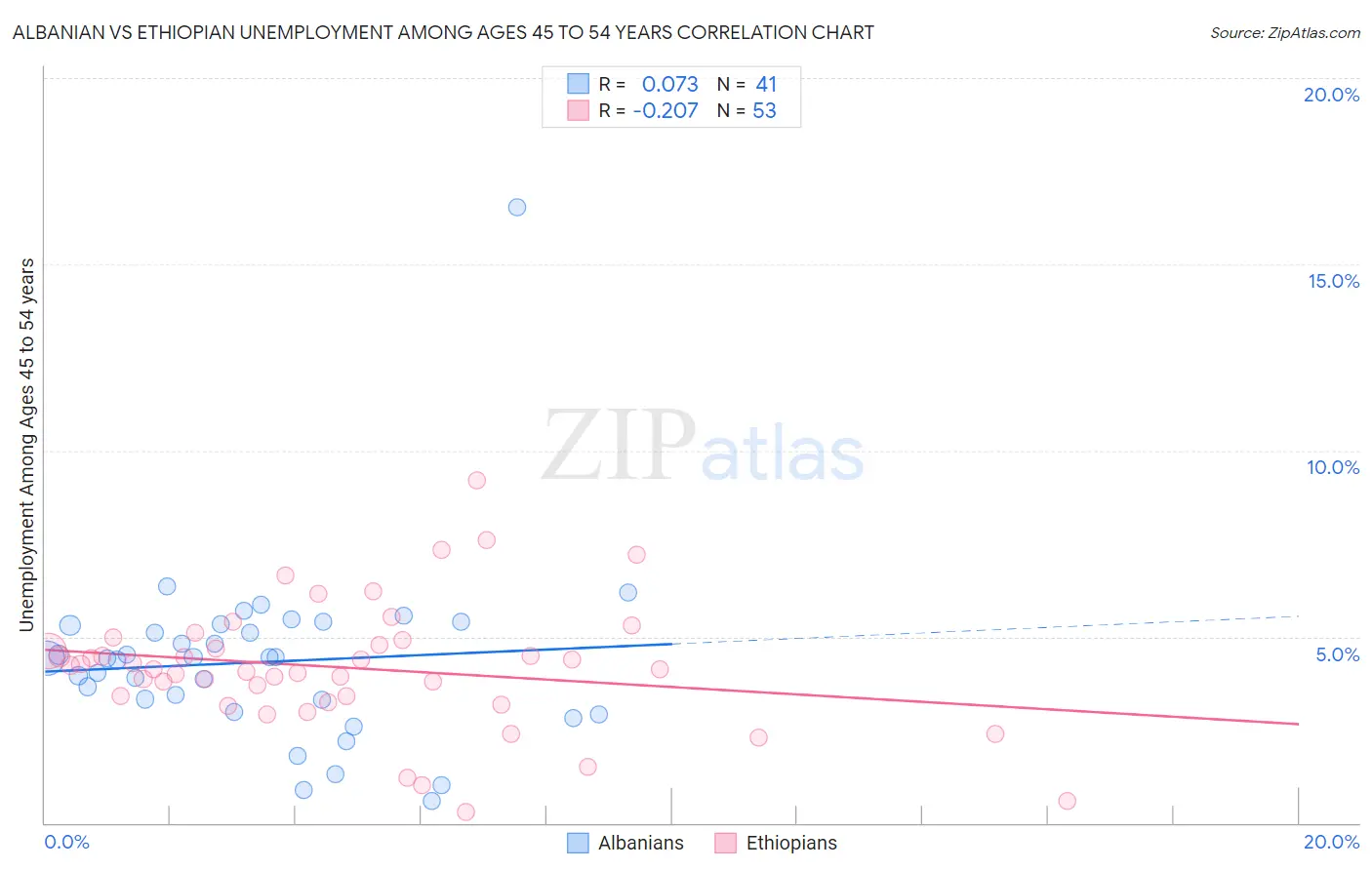 Albanian vs Ethiopian Unemployment Among Ages 45 to 54 years