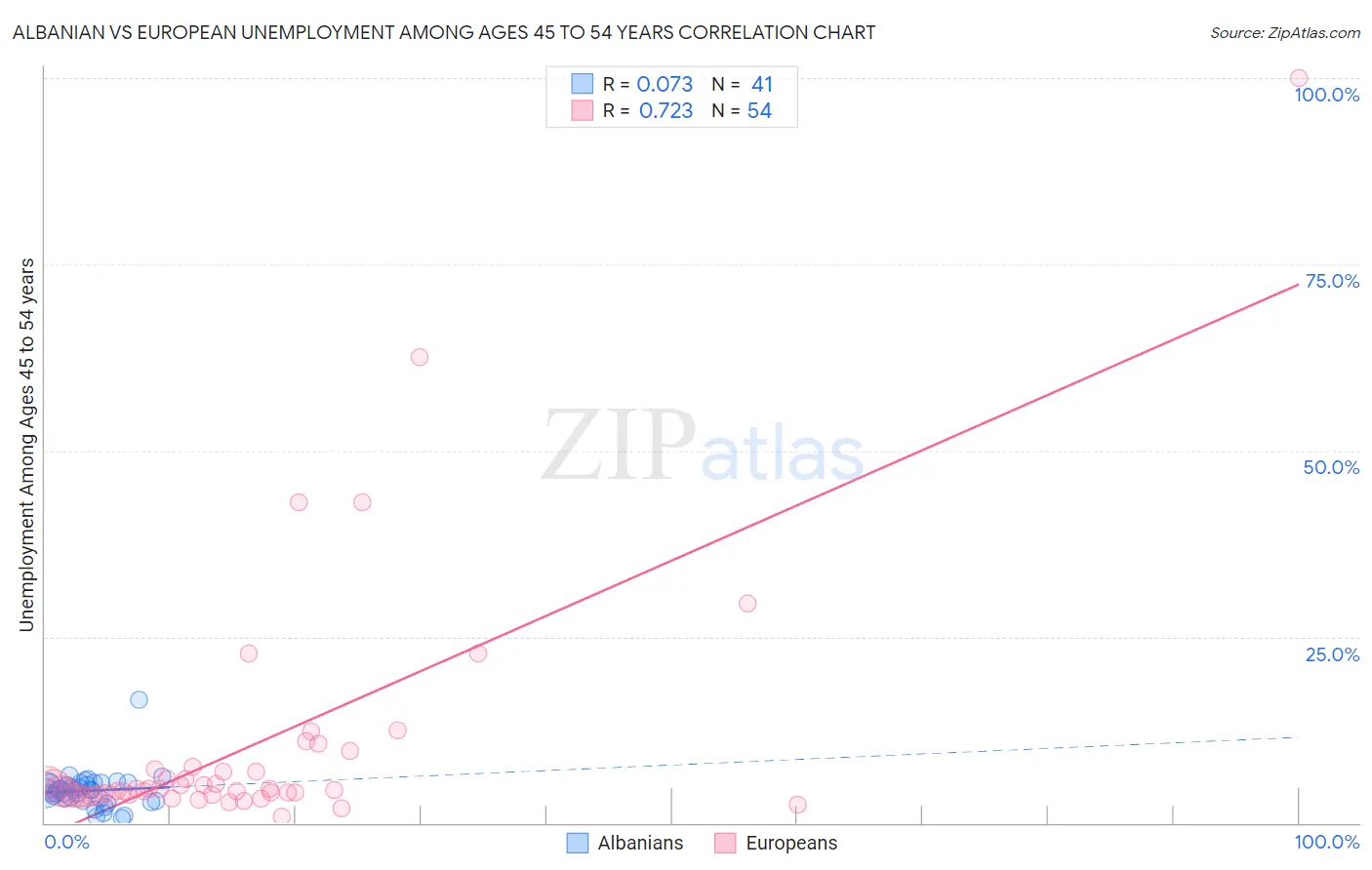 Albanian vs European Unemployment Among Ages 45 to 54 years