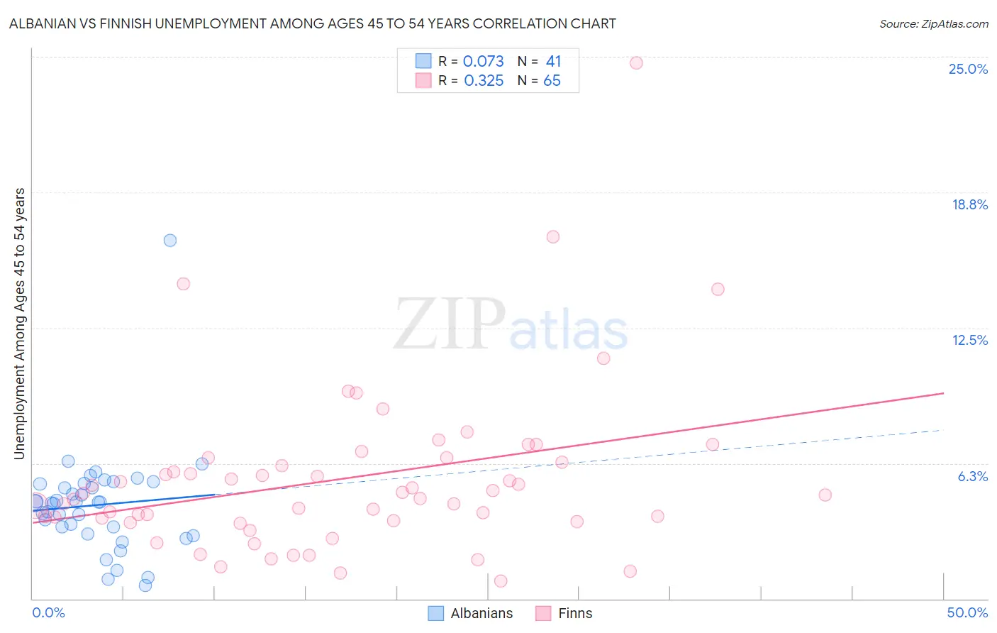 Albanian vs Finnish Unemployment Among Ages 45 to 54 years