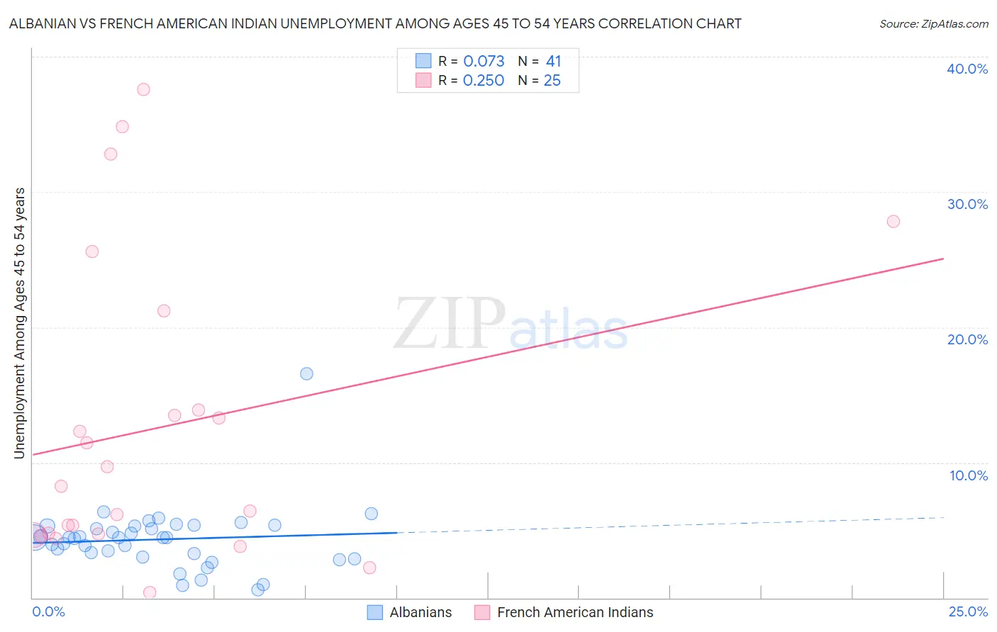 Albanian vs French American Indian Unemployment Among Ages 45 to 54 years