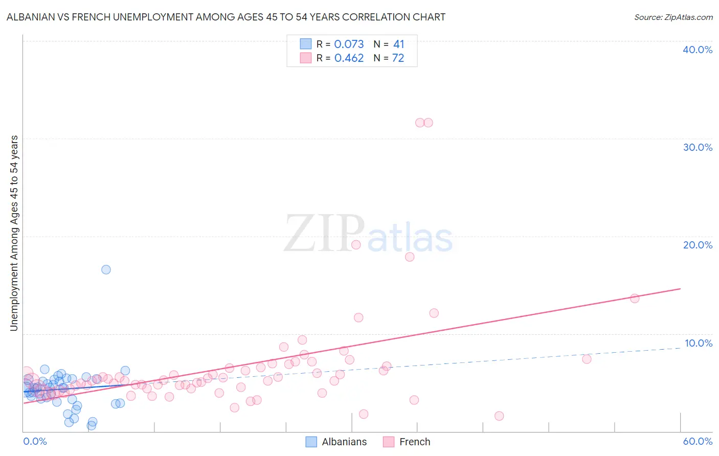 Albanian vs French Unemployment Among Ages 45 to 54 years