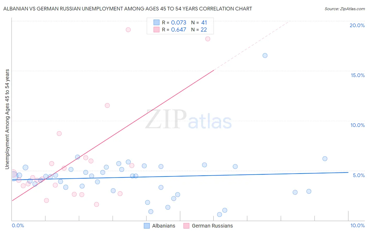 Albanian vs German Russian Unemployment Among Ages 45 to 54 years