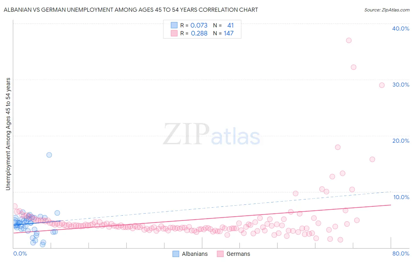 Albanian vs German Unemployment Among Ages 45 to 54 years